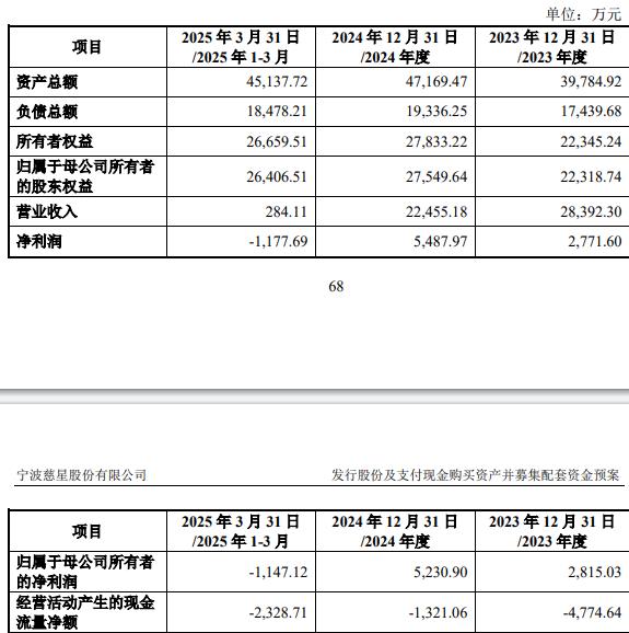 5%股份 标的Q1亏损去年营收降冰球突破慈星股份拟买顺义科技7(图2)