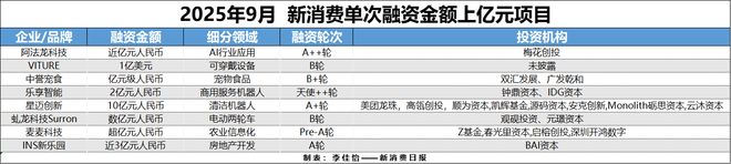 AR成消费创投新趋势 消费企业扎堆北交所冰球突破豪华版app财联社创投通 VR(图9) AR成消费创投新趋势 消费企业扎堆北交所冰球突破豪华版app财联社创投通 VR(图9)